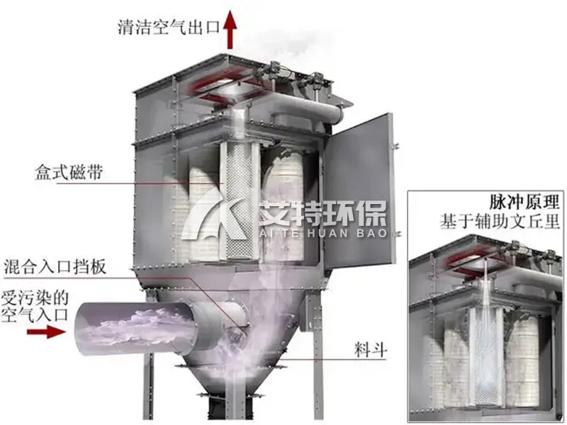 Vertical filter cartridge dust collector